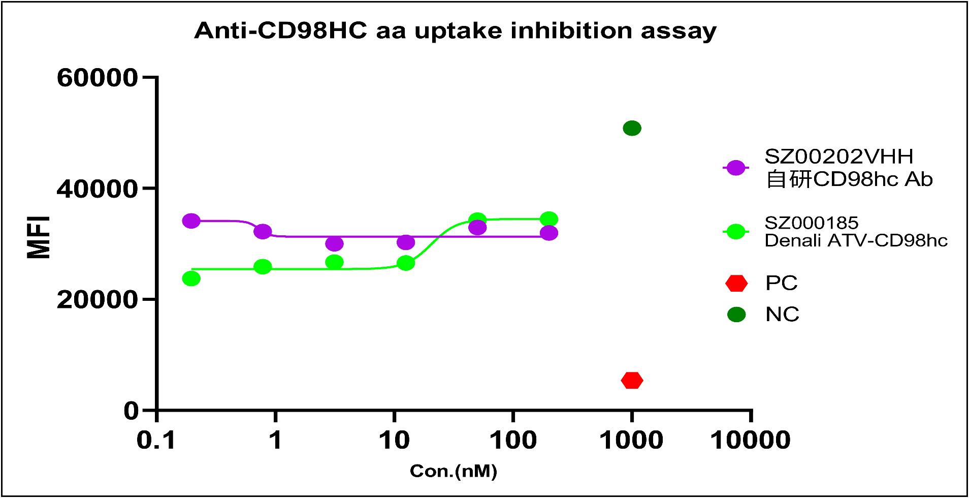 1779553905112354 cd98hc-uptake-inhibition.png